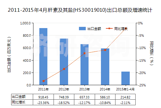 2011-2015年4月肝素及其鹽(HS30019010)出口總額及增速統(tǒng)計 2011-2015年4月肝素及其鹽(HS30019010)出口總額及增速統(tǒng)計